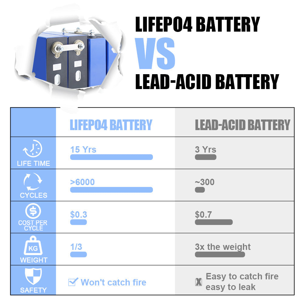 HIGEE 3.2V 120Ah Lifepo4 CELL BATTERY Prismatic Battery Solar Storage Battery Pack