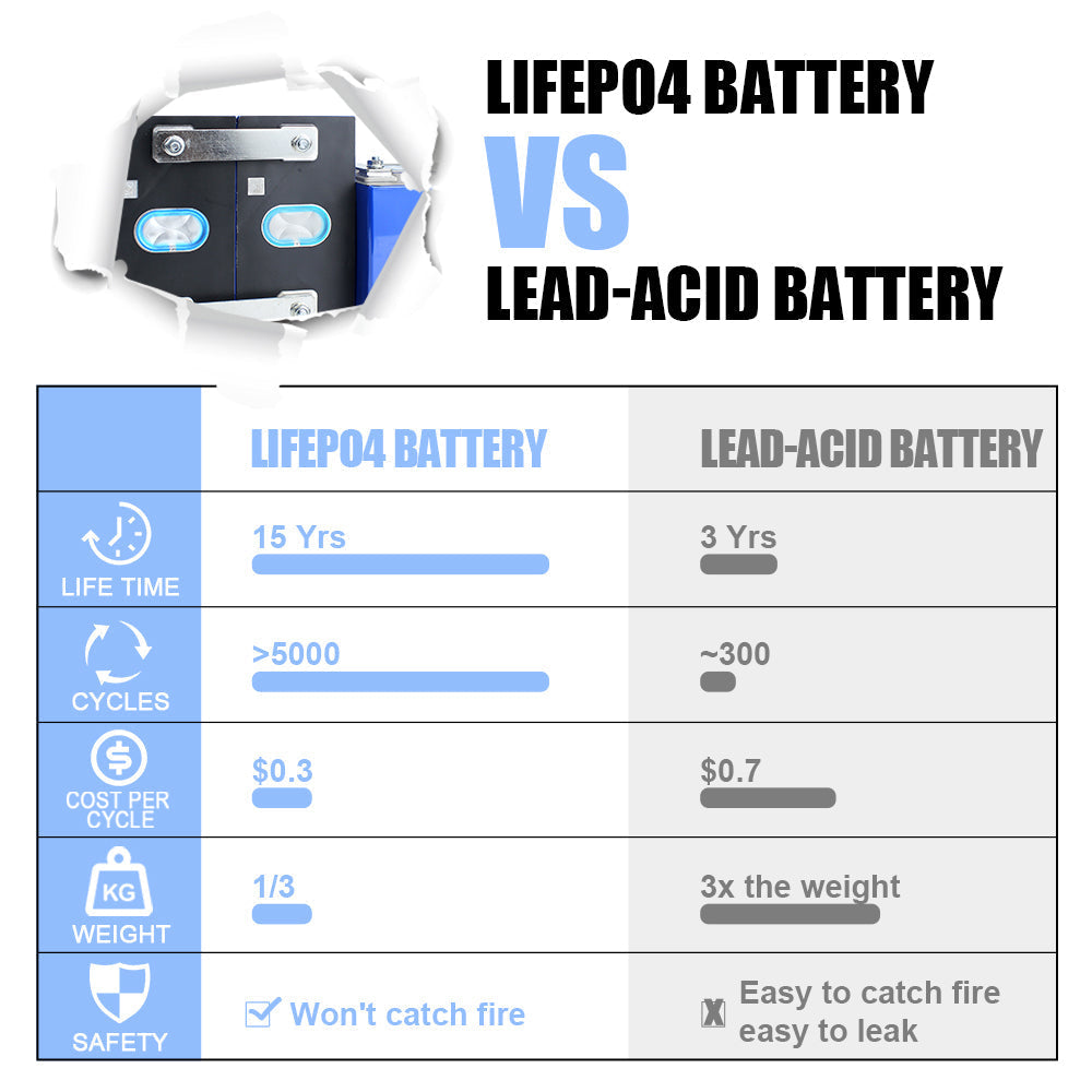 REPT 3.2V 135Ah Lifepo4 CELL Battery New  Home Energy Storage Solar Battery