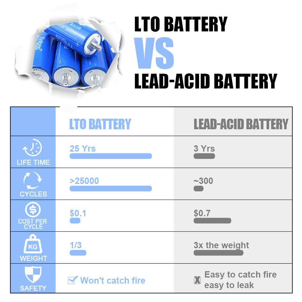 Yinlong 2.3V 30Ah LTO battery