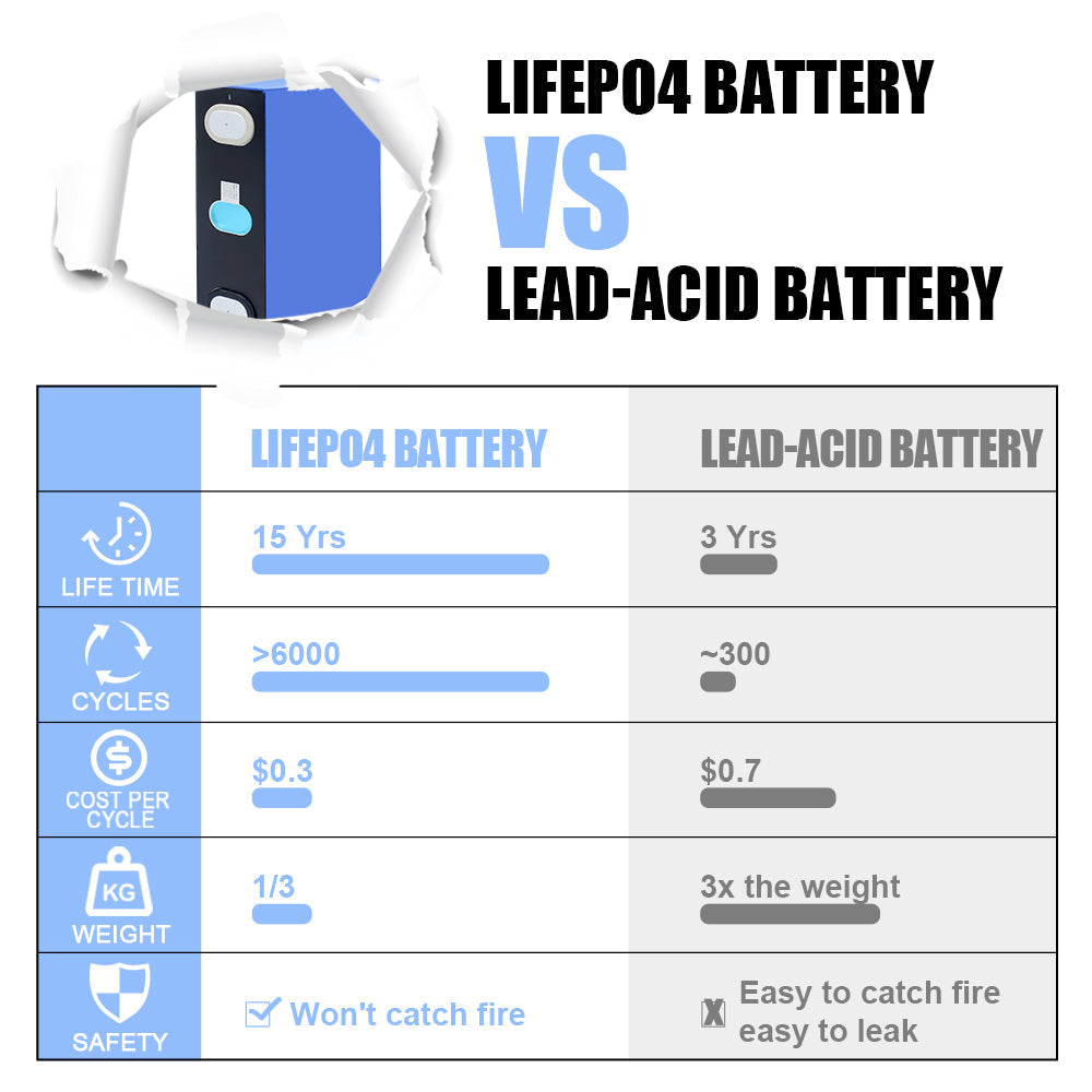 EVE 3.2V 160Ah Lifepo4 CELL Grade A 3.2V Lifepo4 Lithium Ion Battery Cells