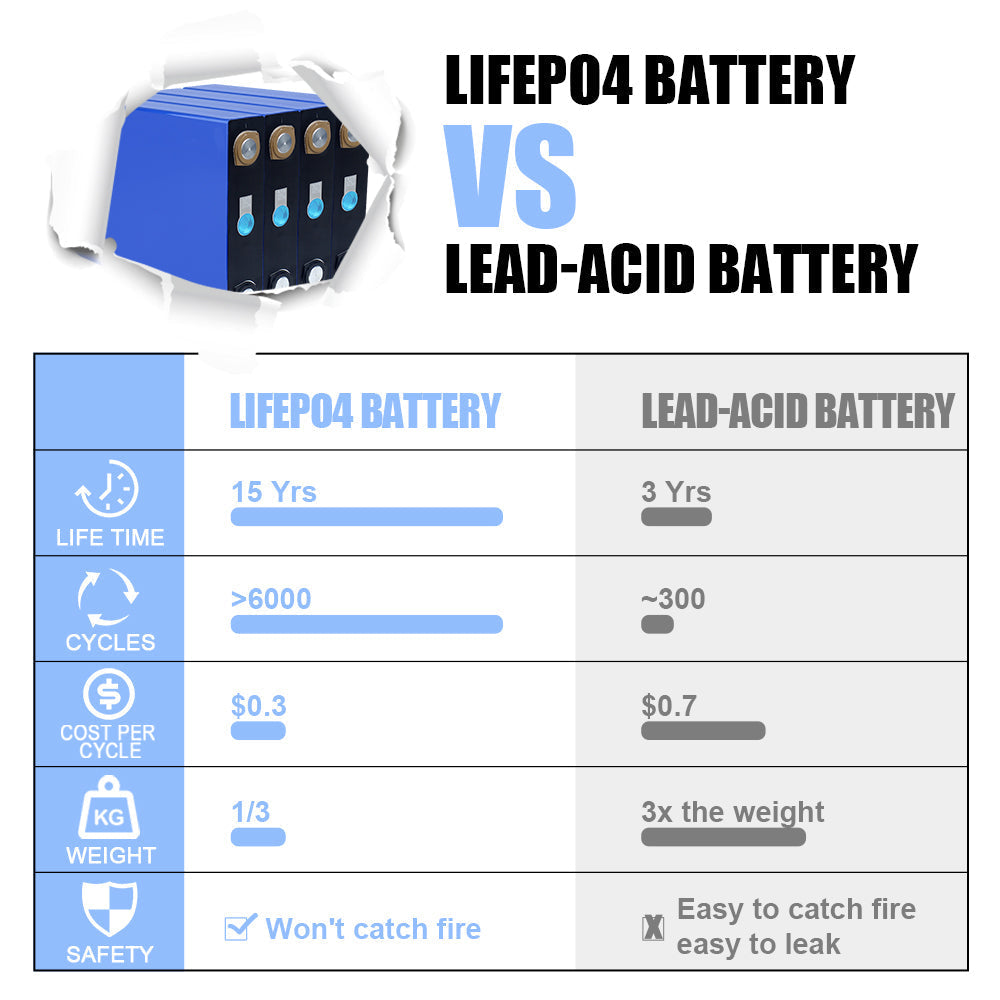 EVE 3.2V 173Ah Lifepo4 CELL Grade A LF173 For RV, Boat,Off-grid power system