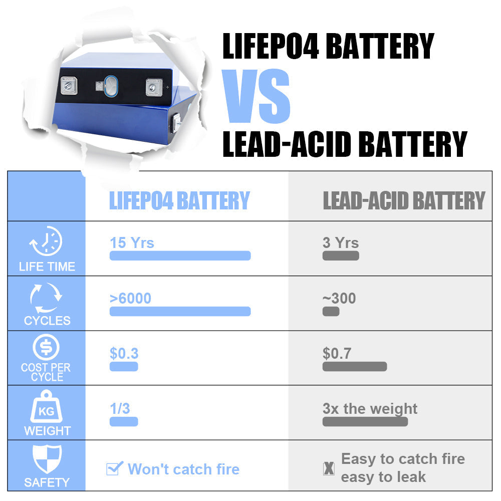 EVE 3.2V 230Ah Lifepo4 CELL Grade A Solar Energy Storage Golf carts