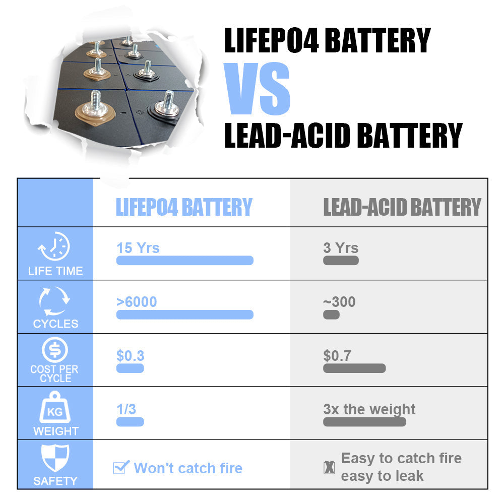 USA STOCK LiFePo4 EVE 3.2V 304Ah Cells Grade A Rechargeable Battery for DIY 12V 24V 48V 72V Pack,Solar Storage, RV, EV, PV