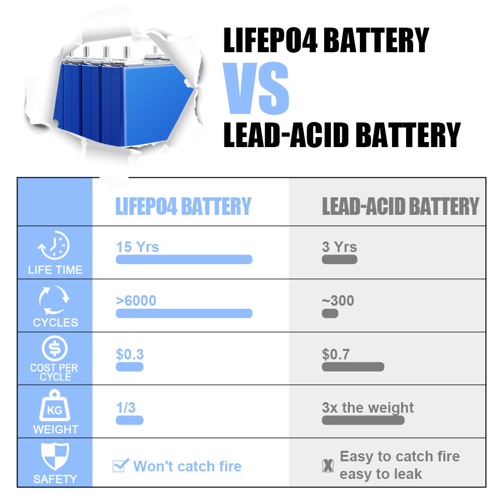 EVE 3.2V 50Ah Lifepo4 CELL Grade A Rechargeable Lithium Iron Phosphate Battery 6000CYCLES 24v MSDS CE