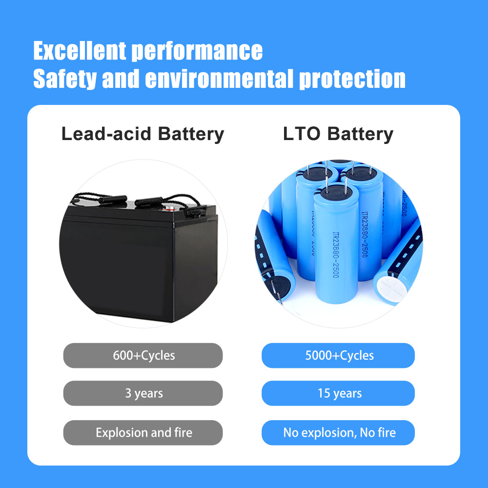 LTO 23680 2.4V 2500mah Batteries Rechargeable Grade A Cell For low temperature discharge DIY Battery Pack Electric Wheelchair