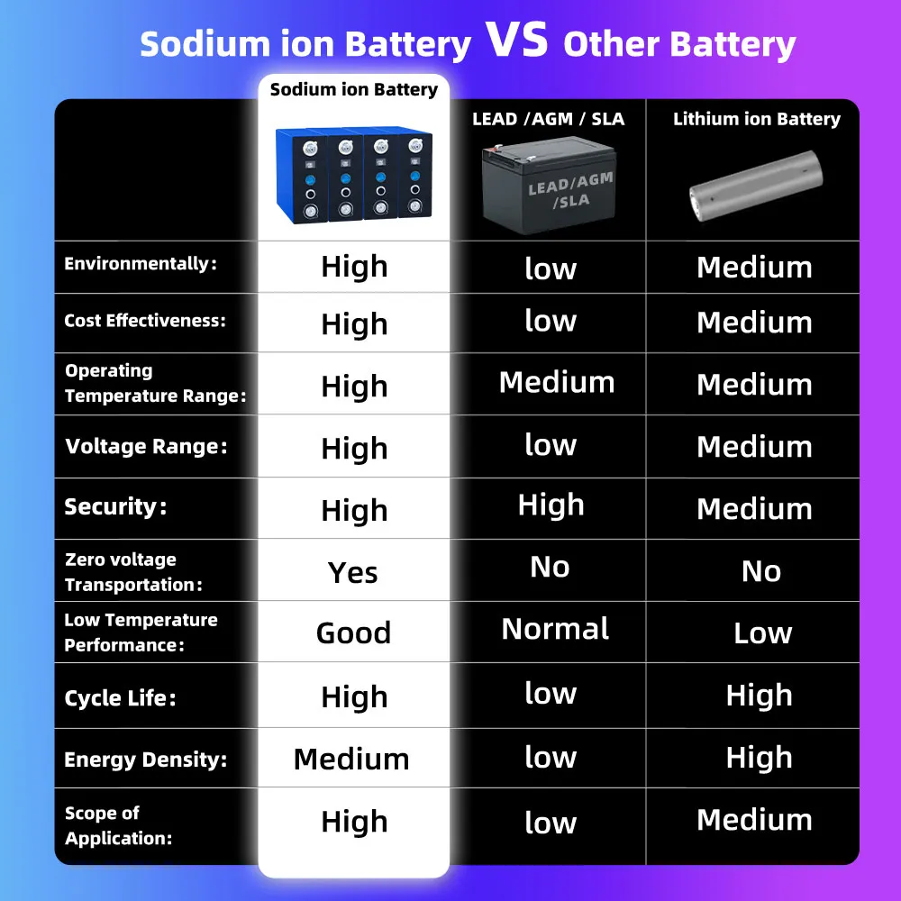 Sodium-ion battery 3V 210Ah Grade A Na Cell